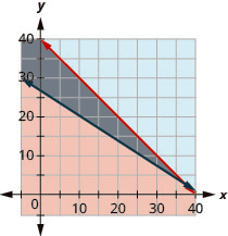 This figure shows a graph on an x y-coordinate plane of b + n is less than or equal to 40 and 12b + 18n is greater than or equal to 500. The area to the left or right of each line is shaded different colors with the overlapping area also shaded a different color.