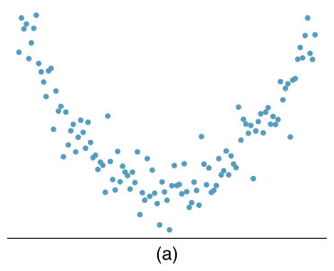 A scatterplot is shown. The observations start in the upper left corner of the plot, trend sharply downwards before tapering off and stabilizing at about the middle of the plot, before steadily and then faster rising again to the upper right corner of the plot. The trend is approximately symmetric from left-to-right.
