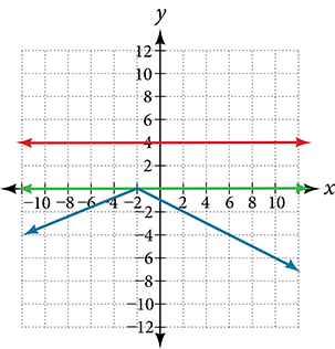 A coordinate plane with the x and y axes ranging from -10 to 10. The function y = -0.5|x + 2| and the line y = 4 are graphed on the same axes. A line runs along the entire x-axis.