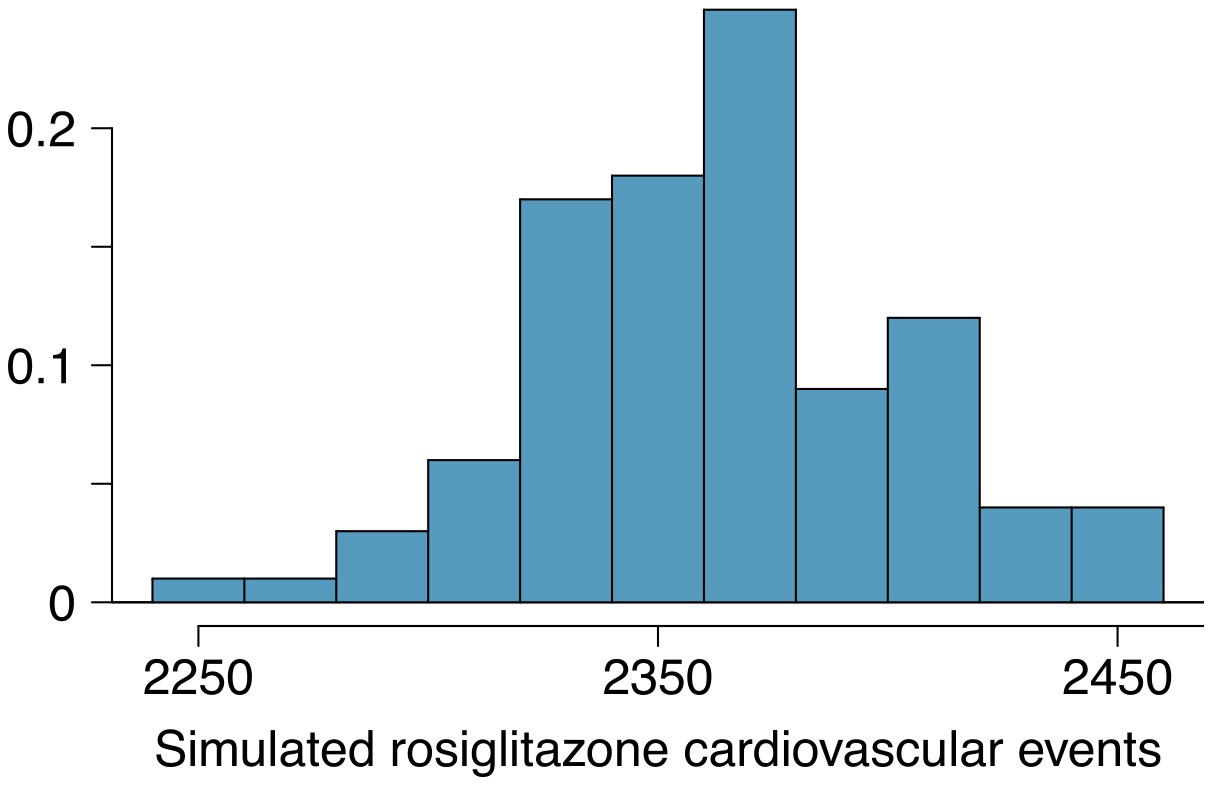 A histogram is shown for ”Simulated rosiglitazone cardiovascular events”, where values range between 2250 to 2450. The histogram, starting from the left, starts with bins that have low values until about 2280, at which point the bins rises gradually until rising steeply starting at 2320 to a peak at about 2360. The bins decline sharply at about 2380 to about half of the height of the peak, and then gradually decline out to 2460 before being zero after that point.