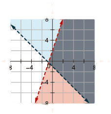 This figure shows a graph on an x y-coordinate plane of y is less than 3x +2 and y is greater than –x – 1. The area to the right of each line is shaded slightly different colors with the overlapping area also shaded a slightly different color. Both lines are dotted.