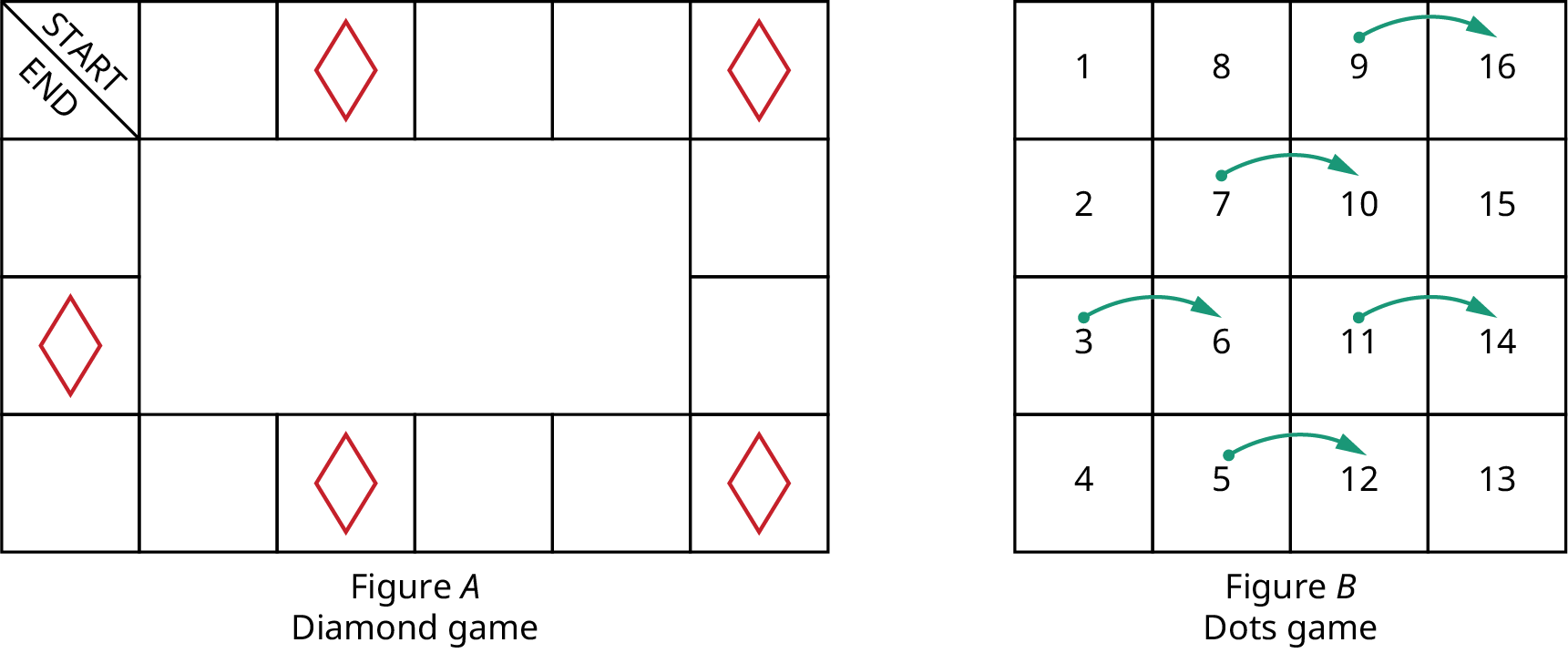 Two gameboards. The first game board is titled, Figure A Diamond Game. It has 16 squares arranged around the edge of a rectangular board. The top left square reads, Start End. The second, fifth, eighth, eleventh, and fourteenth squares from the Start have a diamond shape drawn in the square. The second game board is titled, Figure B Dots Game. It has 16 squares arranged in 4 columns of 4 squares. The squares are numbered as follows: Column 1: 1, 2, 3, 4; Column 2: 8, 7, 6, 5; Column 3: 9, 10, 11, 12; Column 4: 16, 15, 14, 13. Green arrows connect square 3 to square 6, square 5 to square 12, square 7 to square 10, square 9 to square 16, and square 11 to square 14.