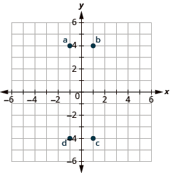This image is an answer graph and shows the x y-coordinate plane. The x and y-axis each run from -6 to 6. The point “ordered pair -1, -4” is labeled “a”. The point “ordered pair 1, 4” is labeled “b”. The point “ordered pair 1, -4” is labeled “c”. The point “ordered pair -1, -4” is labeled “d”.