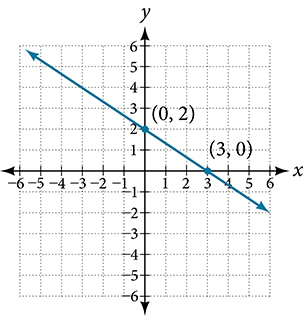 This is an image of an x, y coordinate plane with the x and y axes ranging from negative 10 to 10. The points (0, 2) and (3, 0) are plotted and labeled. A line runs through both of these points.