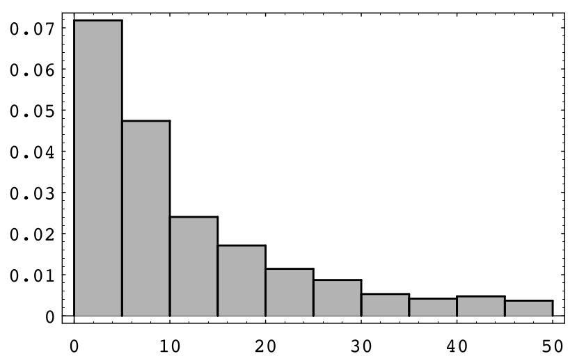 Figure 5.8: Waiting times.