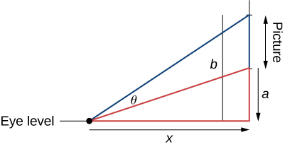 A point is marked eye level, and from this point a right triangle is made with adjacent side length x and opposite side length a, which is the length from the bottom of the picture to the level of the eye. A second right triangle is made from the point marked eye level, with the adjacent side being x and the other side being length b, which is the height of the picture. The angle between the two hypotenuses is marked θ.