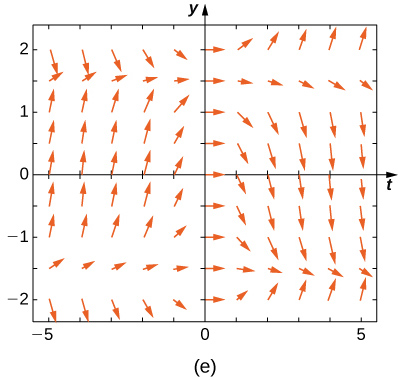 A direction field with horizontal arrows on the y axis. The arrows are also more horizontal closer to y = 1.5, y = -1.5, and the y axis. For y greater than 1.5 and x less than 0, for y less than -1.5 and x less than 0, and for -1.5 less than y less than 1.5 and x greater than 0-, the arrows point down. For y greater than 1.5 and x greater than 0, for y less than -1.5, for y less than -1.5 and x greater than 0, and for -1.5 less than y less than 1.5 and x less than 0, the arrows point up.