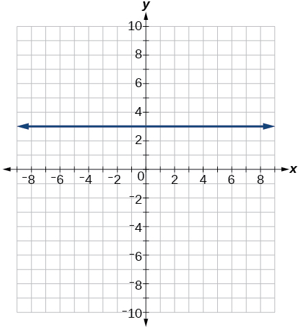 A graph of the rectangular coordinate system with a horizontal line shown at y = 3. The x-axis ranges from -8 to 8, and the y-axis ranges from -10 to 10.