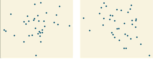 Side-by-side scatter plots. The first is a scattered correlation in the positive direction. The second is a scattered correlation in the negative direction