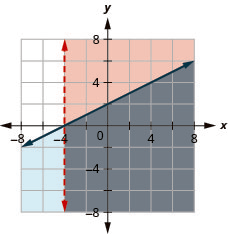 This figure shows a graph on an x y-coordinate plane of x is greater than negative 4 and x – 2y is less than or equal to negative 4. The area to the right or below each line is shaded slightly different colors with the overlapping area also shaded a slightly different color. One line is dotted.
