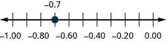 There is a number line shown that runs from negative 1.00 to 0.00. The only point given is negative 0.7, which is between negative 0.8 and negative 0.6.