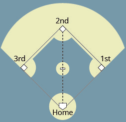 The image shows a simple baseball field laid out as a perfect square. Home, 1st, 2nd, and 3rd base are labeled. A dotted line runs diagonally from home to 2nd base.