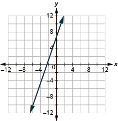 The graph shows the x y-coordinate plane. The x-axis runs from -7 to 7. The y-axis runs from -7 to 7. A line passes through the points “ordered pair -2, 1” and “ordered pair 0, 7”.
