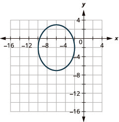 This graph shows an ellipse with center (negative 6, negative 2), vertices (negative 6, 3) and (negative 6, negative 7) and endpoints of minor axis (negative 10, negative 2), and (negative 2, negative 2).