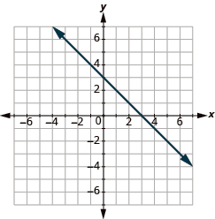 The graph shows the x y-coordinate plane. The x-axis runs from -1 to 6. The y-axis runs from -4 to 2. A line passes through the points “ordered pair 5, 1” and “ordered pair 0, -3”.