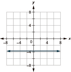 The figure shows a straight horizontal line drawn on the x y-coordinate plane. The x-axis of the plane runs from negative 7 to 7. The y-axis of the plane runs from negative 7 to 7. The horizontal line goes through the points (0, negative 15/4), (1, negative 15/4), (2, negative 15/4) and all points with second coordinate negative 15/4.
