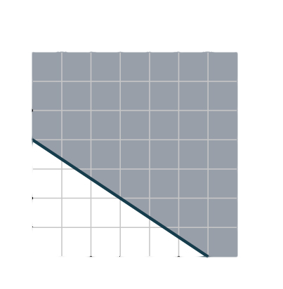 A line is plotted on an x y coordinate plane. The x-axis ranges from 0 to 35, in increments of 5. The y-axis ranges from 0 to 35, in increments of 5. The line passes through the following points, (0, 20), (15, 10), and (30, 0). The region above the line is shaded.