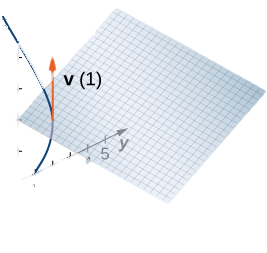 This figure is the first octant of the 3-dimensional coordinate system. It has a parallelogram grid drawn representing a plane. There is a curve from y = 1 increasing. The curve intersects the plane. At the point the curve intersects the plane, there is a vector labeled “v(1).” It is upward parallel to the z-axis.
