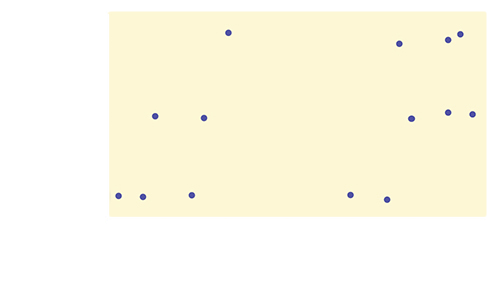 This graph is a scatterplot which represents the data provided. The horizontal axis is labeled 'Number of wins in 2012 Major League Baseball Season' and extends from 65 - 95. The vertical axis is labeled 'American league division.' The vertical axis is labeled with the categories Central, East, West.