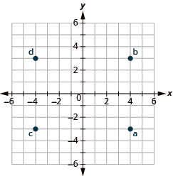 This image is an answer graph and shows the x y-coordinate plane. The x and y-axis each run from -6 to 6. The point “ordered pair 4, -3” is labeled “a”. The point “ordered pair 4, 3” is labeled “b”. The point “ordered pair -4, -3” is labeled “c”. The point “ordered pair -4, 3” is labeled “d”.