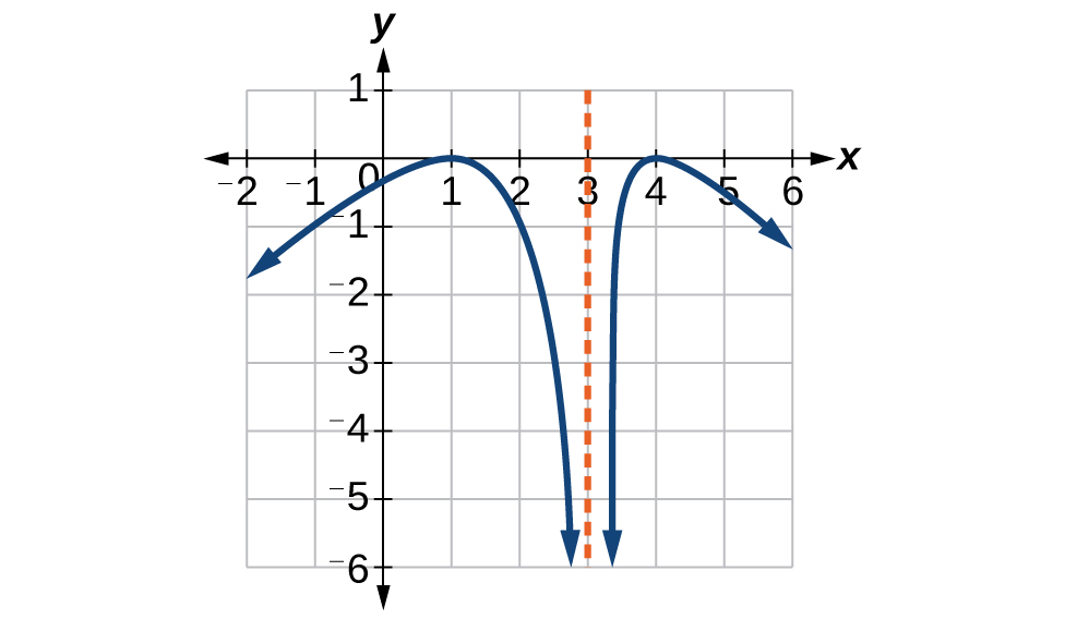 Graph of a reciprocal function.