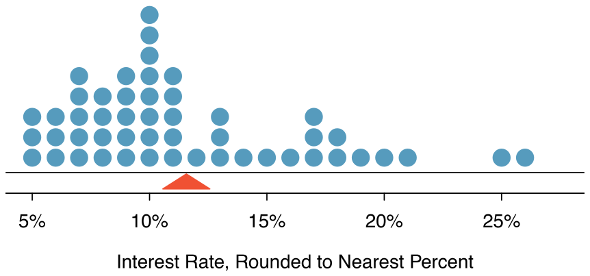 A stacked dot plot is shown for the variable ”Interest Rate”. There is a horizontal axis ranging from about 5% to a bit over 25%, and then several stacks of points are shown at values 5%, 6%, 7%, and so on. There are 3 points stacked at 5%, 3 points stacked at 6%, 5 at 7%, 4 at 8%, 5 at 9%, 8 at 10%, 5 at 11%, 1 at 11%, 3 at 12%, then 1 each at 14%, 15%, and 16%, 3 at 17%, 2 at 18%, and then 1 each at 19%, 20%, 21%, 25%, and 26%. A red triangle is also shown at approximately 12%.