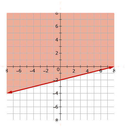 This figure has the graph of a straight line on the x y-coordinate plane. The x and y axes run from negative 8 to 8. A straight line is drawn through the points (0, negative 2), (4, negative 1), and (8, 0). The line divides the x y-coordinate plane into two halves. The line itself and the top left half are colored red to indicate that this is where the solutions of the inequality are.