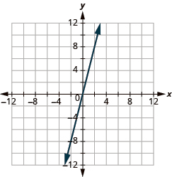 The graph shows the x y-coordinate plane. The x and y-axis each run from -12 to 12. A line passes through the points “ordered pair 0, 0” and “ordered pair 1, 3”.