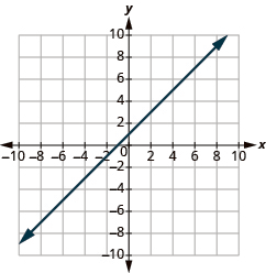 The graph shows the x y-coordinate plane. The x and y-axis each run from -10 to 10. A line passes through the points “ordered pair 0, 1” and “ordered pair -1, 0”.