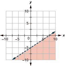 This figure has the graph of a straight dashed line on the x y-coordinate plane. The x and y axes run from negative 10 to 10. A straight dashed line is drawn through the points (0, negative 5), (3, negative 3), and (5, negative 1). The line divides the x y-coordinate plane into two halves. The top left half is shaded red to indicate that this is where the solutions of the inequality are.