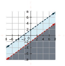 The figure shows the graph of the inequalities y less than three by fourth x minus two and minus three x plus four y less than seven. Two non intersecting lines, one in blue and the other in red, are shown. The solution area is shown in grey.