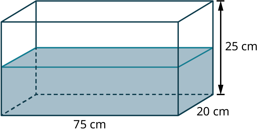 A rectangular prism represents a tank. The length, width, and height of the tank are marked 75 centimeters, 20 centimeters, and 25 centimeters. The tank is 50 percent full.