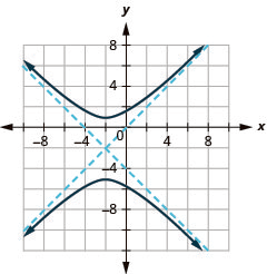 The graph shows the x-axis and y-axis that both run in the negative and positive directions, but at unlabeled intervals, with a center at (negative 2, negative 2), an asymptote that passes through (negative 5, negative 5) and (1, 1) and an asymptote that passes through (negative 5, 1) and (1, negative 5), and branches that pass through the vertices (negative 2, 1) and (negative 2, negative 5) and opens up and down.