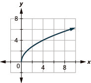 The figure has a square root function graphed on the x y-coordinate plane. The x-axis runs from 0 to 10. The y-axis runs from 0 to 10. The half-line starts at the point (0, 0) and goes through the points (1, 2) and (4, 4).