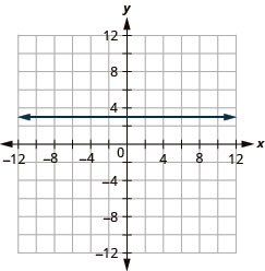 This figure shows a horizontal straight line graphed on the x y-coordinate plane. The x and y-axes run from negative 12 to 12. The line goes through the points (negative 1, 3), (0, 3), and (1, 3).