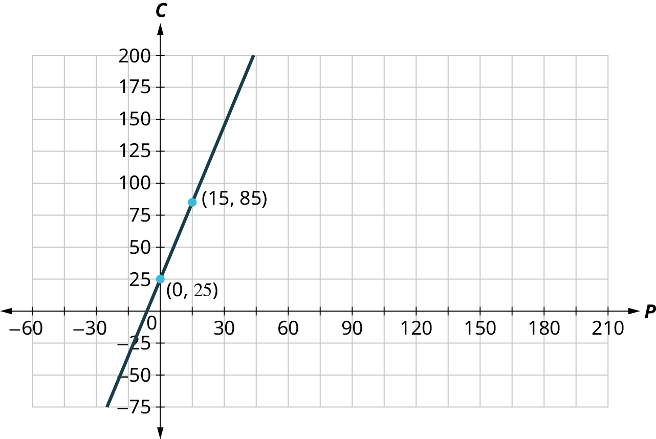 A line is plotted on an x y coordinate plane. The x-axis ranges from negative 60 to 210, in increments of 15. The y-axis ranges from negative 75 to 200, in increments of 15. The line passes through the points, (negative 15, negative 35), (0, 25), (13, 85), and (30, 145). Note: all values are approximate.