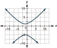 The figure shows a hyperbola graphed on the x y coordinate plane. The x-axis of the plane runs from negative 14 to 14. The y-axis of the plane runs from negative 10 to 10. The hyperbola has a center at (negative 1, negative 2) and branches that pass through the vertices (negative 1, 1) and (negative 1, negative 5), and that open up and down.