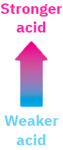 The figure shows a table with Ka and pKa values of simple hydrocarbons. The acidity order is shown by an arrow in increasing order from the bottom to the top.