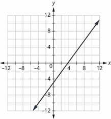 The graph shows the x y-coordinate plane. The x and y-axis each run from -12 to 12. A line passes through the points “ordered pair 0, 5” and “ordered pair 4, 2”.