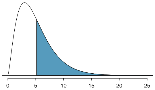 A chi-square distribution with 5 degrees of freedom is shown, with the area above 5.1 shaded. This region appears to be very roughly 50% of the area under the curve.