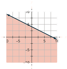 This figure has the graph of a straight line on the x y-coordinate plane. The x and y axes run from negative 10 to 10. A line is drawn through the points (0, 4), (2, 3), and (4, 2). The line divides the x y-coordinate plane into two halves. The line and the top right half are shaded red to indicate that this is where the solutions of the inequality are.