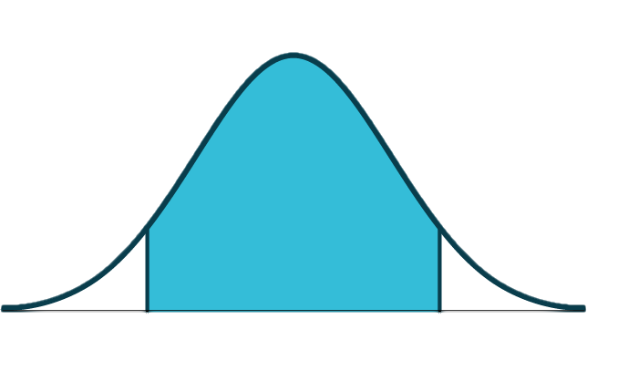 This is a normal distribution curve. The peak of the curve coincides with the point 1.5 on the horizontal axis. A central region is shaded between points 1.38 and 1.62.