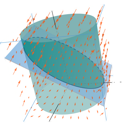 A diagram of a vector field in three dimensional space showing the intersection of a plane and a cylinder. The curve where the plane and cylinder intersect is drawn in blue.