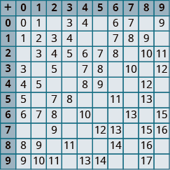 A table with 11 rows down and 11 rows across. The first row and first column are headers and include the numbers 0 through 9 both across and down, with a plus sign in the first cell. The numbers across in the second row down appear as follows: 0,0, 1, null, 3, 4, null, 6, 7, null, 9. The numbers across in the third row down appear as follows: 1, 1, 2, 3, 4, null, null, 7, 8, 9, null. The numbers in the fourth row down appear across as follows: 2, null, 3,4,5,6,7,8, null, 10, 11. The numbers across in the fifth row down appear as follows: 3, 3, null, 5, null, 7, 8, null, 10, null 12. The numbers across in the sixth row down appear as follows: 4, 4, 5, null, null, 8, 9,null, null, 12, null. The numbers across in the seventh row down appear as follows: 5, 5, null, 7, 8, null null, 11, null, 13, null. The numbers across in the eighth row down appear as follows:6, 6, 7, 8, null, 10, null, null, 13, null, 15. The numbers across in the ninth row down appear as follows: null, null, 9, null, null, 12, 13, null, 15, 16. The numbers across in the tenth row down appear as follows: 8,8,9,null, 11, null, null, 14, null, eleventh row down appear as follows: 9, 9, 10, 11, null, 13, 14, null, null, 17, null.