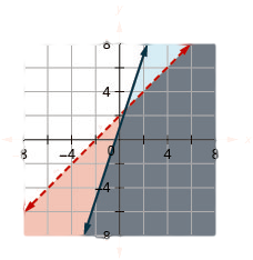 This figure shows a graph on an x y-coordinate plane x – y is greater than -2 and y is less than or equal to 3x + 1. The area to the left of each line is shaded different colors with the overlapping area also shaded a different color. One line is dotted.