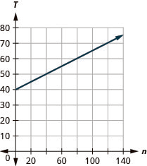 This figure shows the graph of a straight line on the x y-coordinate plane. The x-axis runs from negative 1 to 140. The y-axis runs from negative 1 to 80. The line goes through the points (0, 40) and (40, 50).