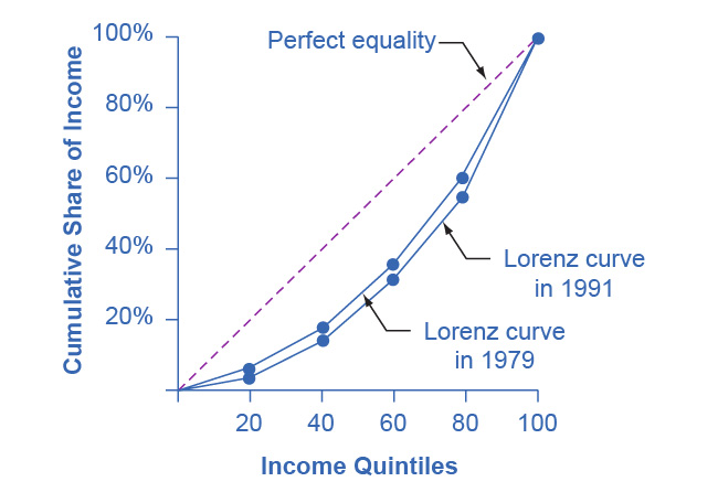 This graph shows two Lorenz curves: one for the year 1979 and the other for the year 1991. There is also a dashed, straight line, with a slope of 1 that shows perfect equality. The x-axis is labeled income quintiles, and is marked off in increments of 20 from 20 to 100. The y-axis is labeled cumulative share of income and is marked off in percent increments of 20 from 20-100. The coordinates for the 1979 Lorenz curve are (20, 7), (40, 18.5), (60, 35.5), (80, 60.3), (100, 100). The coordinates for the 1991 Lorenz curve are (20, 6.6), (40, 18.1), (60, 34.4), (80, 57.1), (100, 100).