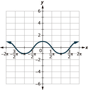 This figure has a wavy curved line graphed on the x y-coordinate plane. The x-axis runs from negative 2 times pi to 2 times pi. The y-axis runs from negative 6 to 6. The curved line segment goes through the points (negative 2 times pi, 1), (negative 3 divided by 2 times pi, 0), (negative pi, negative 1), (negative 1 divided by 2 times pi, 0), (0, 1), (1 divided by 2 times pi, 0), (pi, negative 1), (3 divided by 2 times pi, 0), and (2 times pi, 1). The points (negative 2 times pi, 1), (0, 1), and (2 times pi, 1) are the highest points on the graph. The points (negative pi, negative 1) and (pi, negative 1) are the lowest points on the graph. The pattern extends infinitely to the left and right.