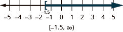 This figure is a number line ranging from negative 5 to 5 with tick marks for each integer. The inequality x is greater than or equal to negative 1.5 is graphed on the number line, with an open bracket at x equals negative 1.5, and a dark line extending to the right of the bracket. Below the number line is the solution written in interval notation: bracket, negative 1.5 comma infinity, parenthesis.