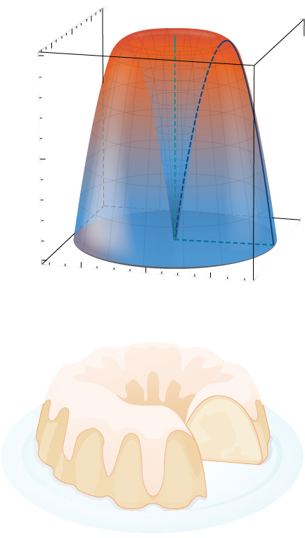 This figure is a graph of a 3-dimensional solid. It is round, bigger towards the bottom. It has a hole in the center that progressively gets smaller towards the bottom. Next to the graph is an image of a bundt cake, resembling the solid.